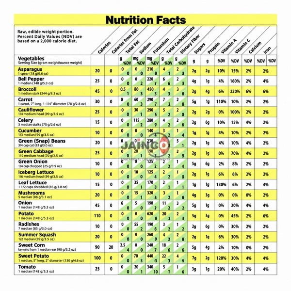 Foods Nutrition Value Chart
